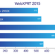 En WebXPRT mientras más alto el número, mejor. Intel supera los resultados de AMD gracias a estar optimizado para la web.